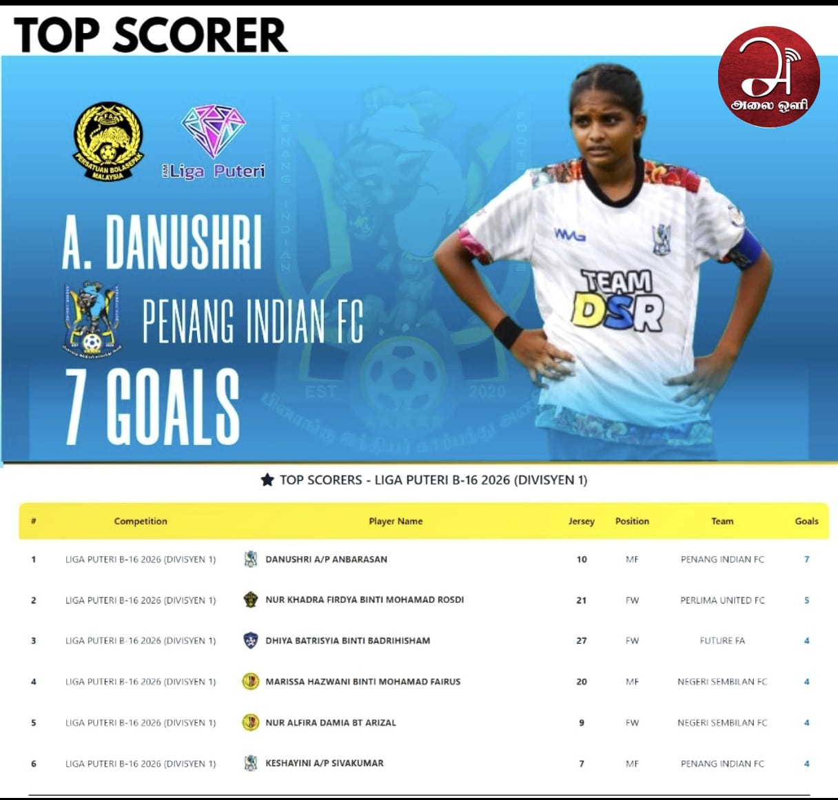 Danushri, top scorer in Liga Puteri B-16 2026