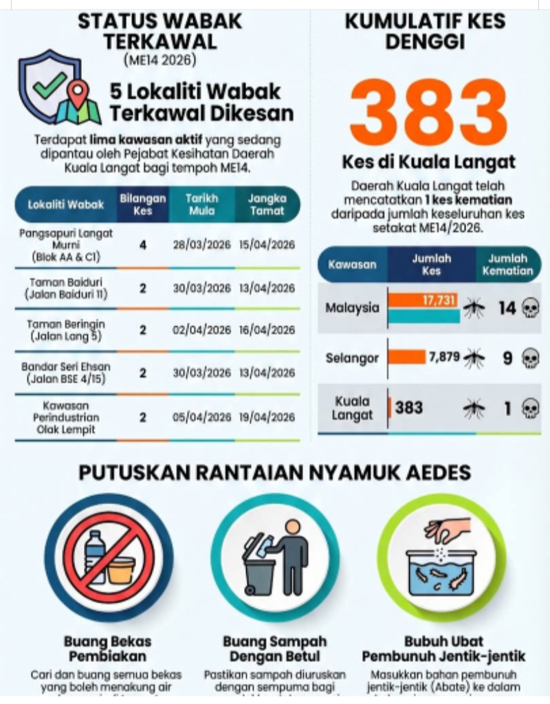 கோலலங்காட்டில் 383 பேருக்கு டெங்கி காய்ச்சல் காரணமாக சிகிச்சை பெற்று வருகின்றனர்- மாவட்ட சுகாதார இலாகா அறிவிப்பு.
